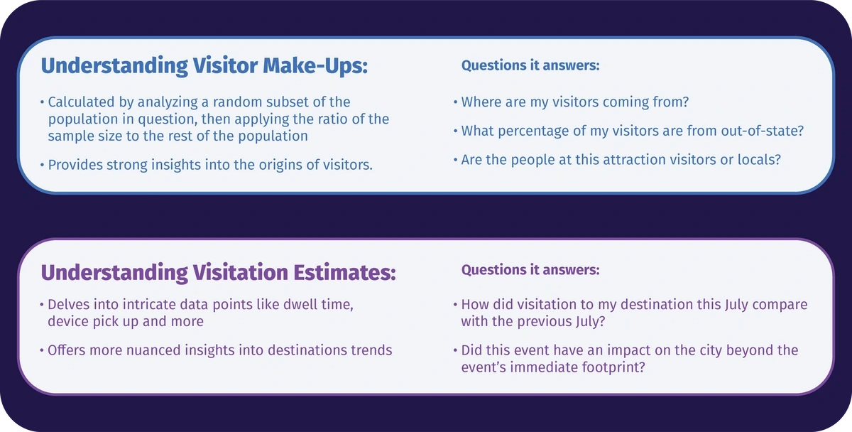 Visual that explains understanding visitor make-ups and visitation estimates.